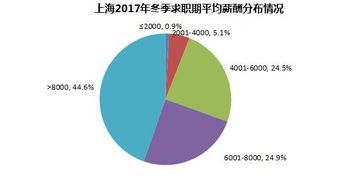 智联招聘 2017年冬季上海雇主需求与白领人才供给报告