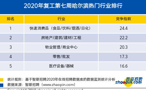 复工大数据 北京人才市场热度全国第一 哈尔滨热门职业,中介服务排第一