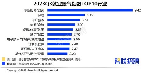 智联招聘:三季度旅游业招聘数增28.3% 北京旅游业招聘需求全国第一